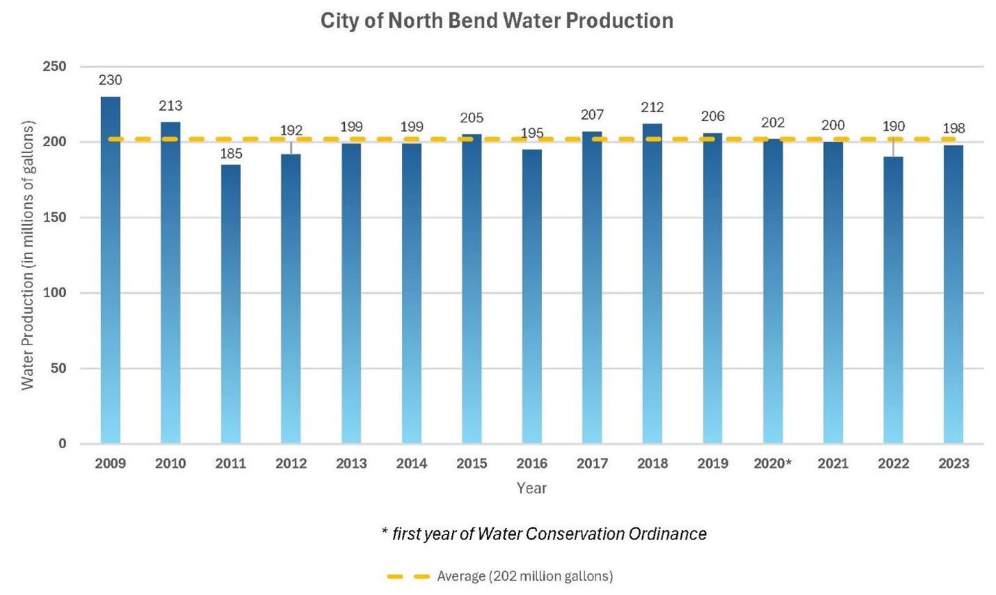 Water Production graph