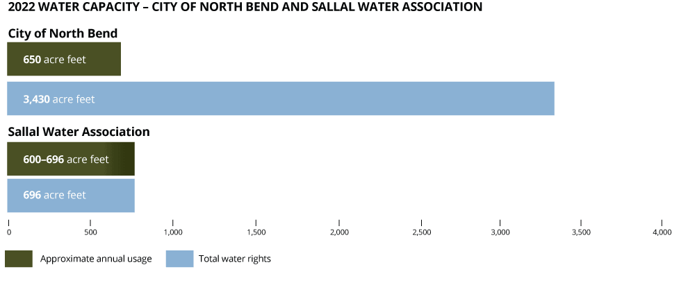 2022 Water Capacity, City of North Bend and Sallal Water Association