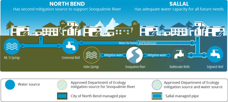 WSA between City and Sallal